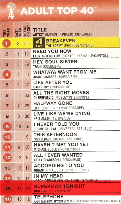 Superman Tonight Billboard Charts